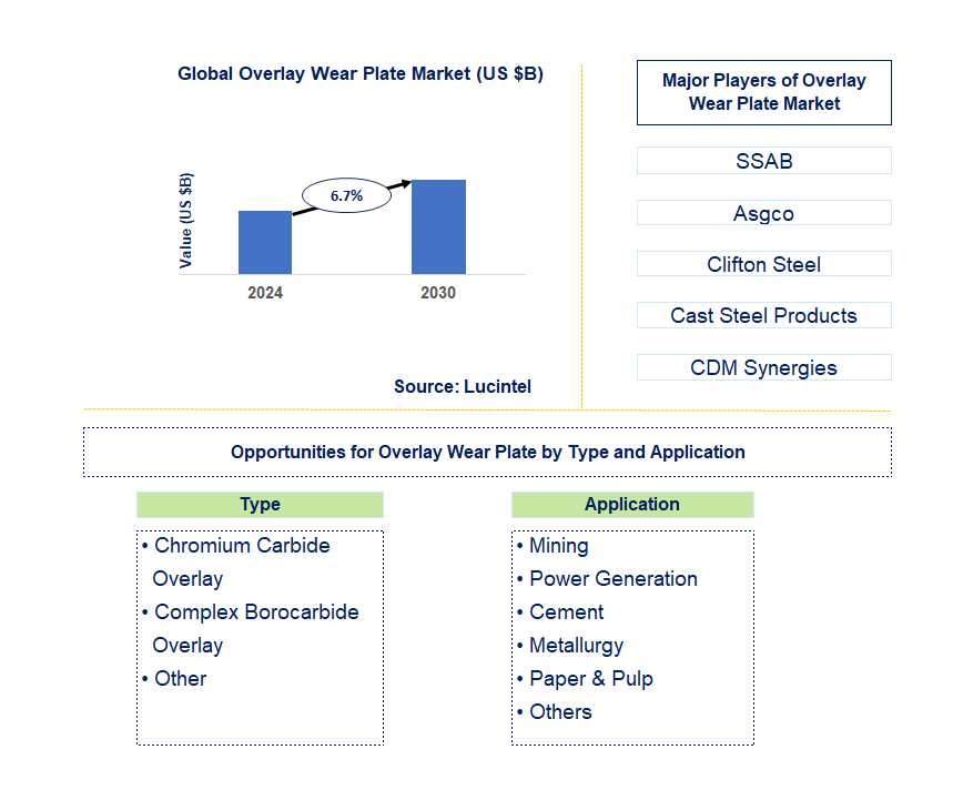 Overlay Wear Plate Market Trends and Forecast