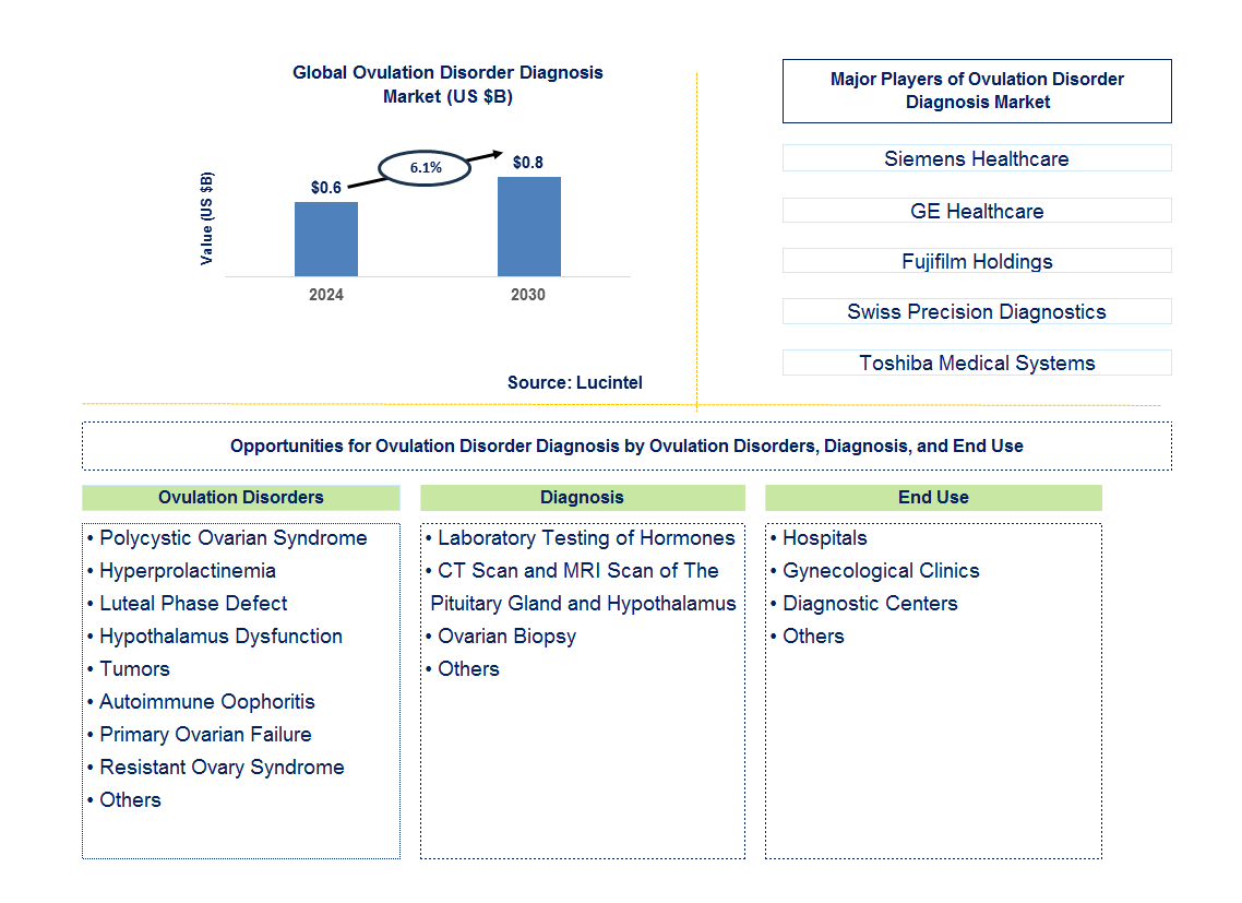 Ovulation Disorder Diagnosis Trends and Forecast