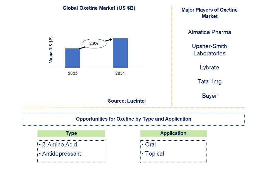 Oxetine Market Trends and Forecast