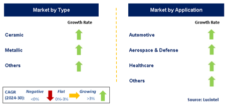 Oxide Coating Market by Segment