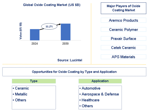 Oxide Coating Market Trends and Forecast