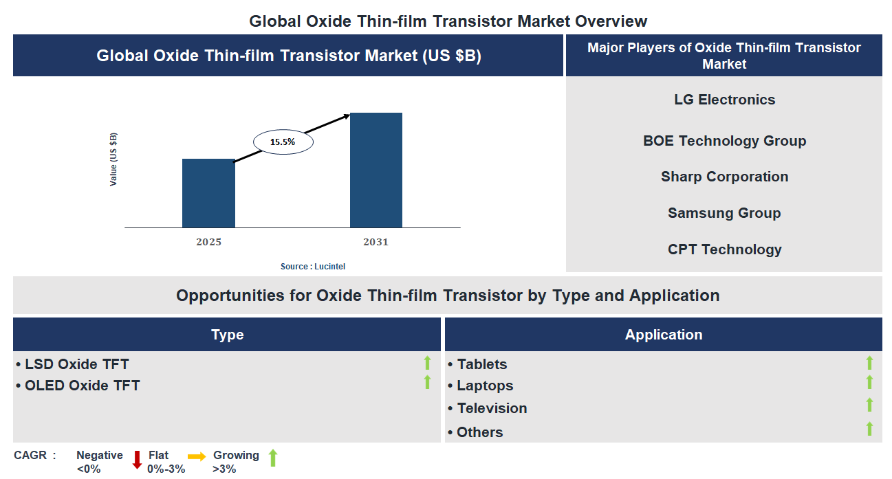 Oxide Thin-film Transistor Market Trends and Forecast