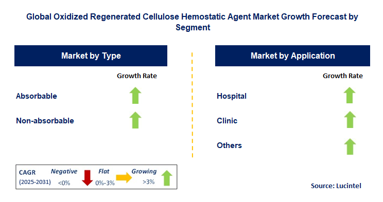 Oxidized Regenerated Cellulose Hemostatic Agent Market by Segment