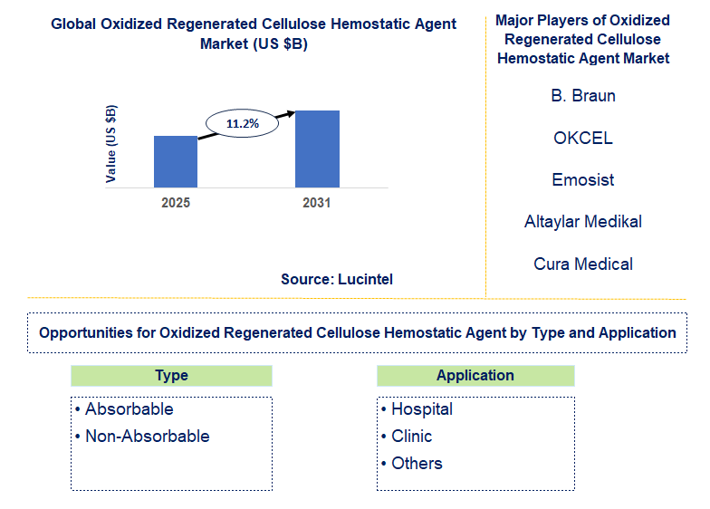Oxidized Regenerated Cellulose Hemostatic Agent Market Trends and Forecast
