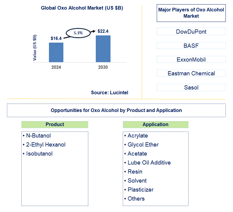 Oxo Alcohol Trends and Forecast