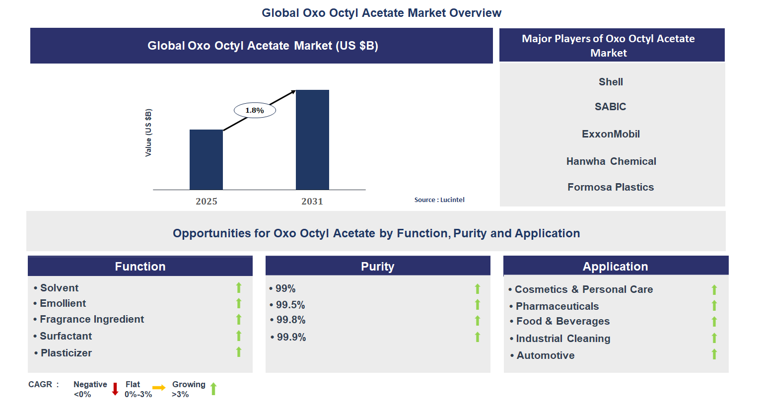 Oxo Octyl Acetate Market Trends and Forecast