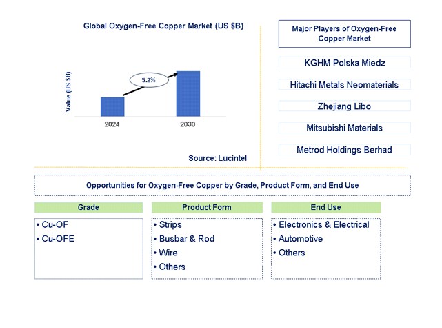 Oxygen-Free Copper Trends and Forecast