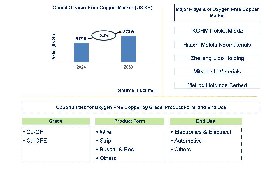 Oxygen-Free Copper Trends and Forecast