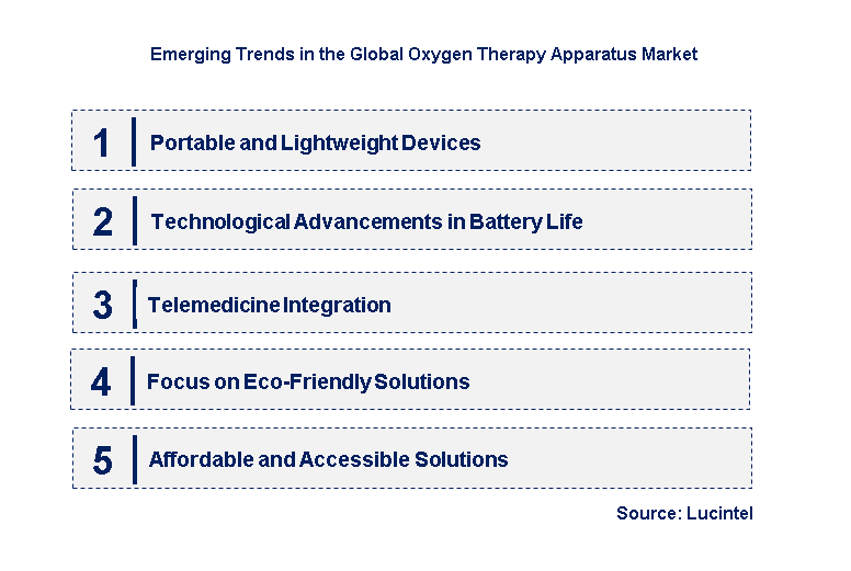 Emerging Trends in the Oxygen Therapy Apparatus Market