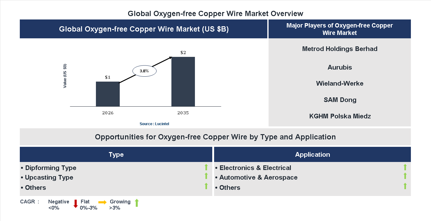 Oxygen-free Copper Wire Market Trends and Forecast Oxygen-free Copper Wire Market Trends and Forecast