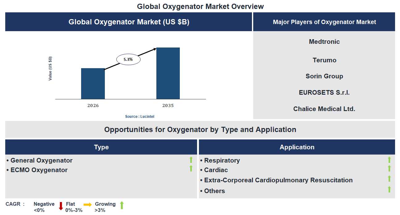 Oxygenator Market Trends and Forecast