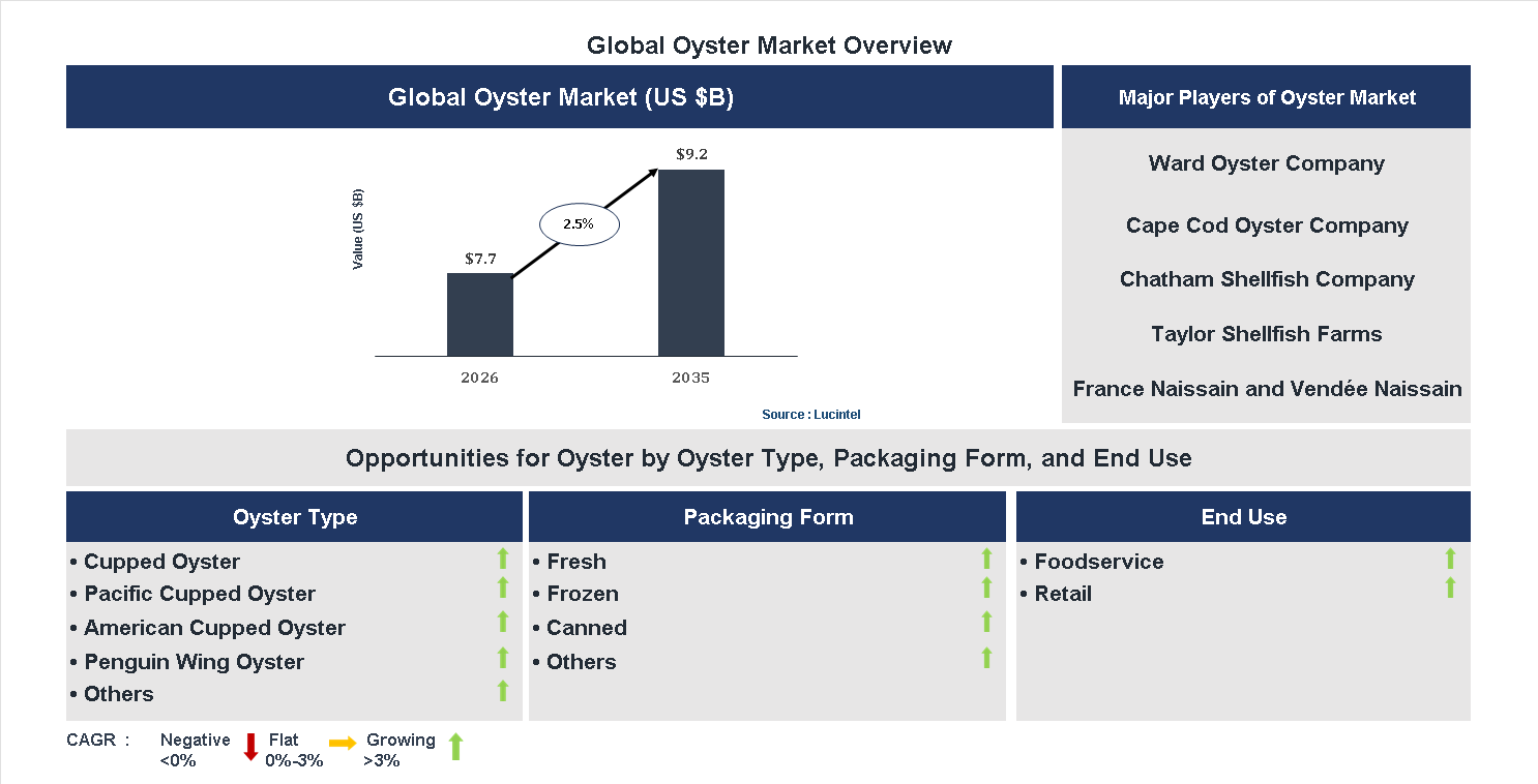 Oyster Market Trends and Forecast