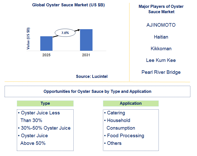 Oyster Sauce Market Trends and Forecast
