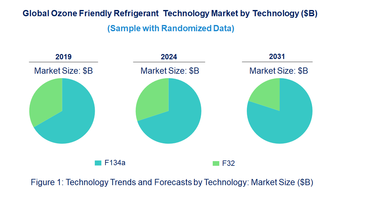 Ozone Friendly Refrigerant Market by Technology