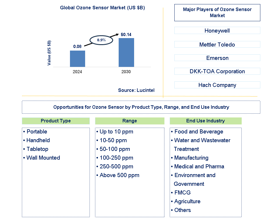 Ozone Sensor Trends and Forecast