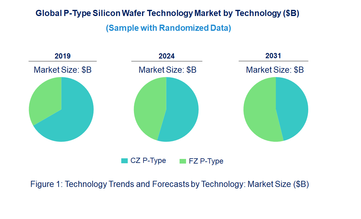 P-Type Silicon Wafer Market by Technology