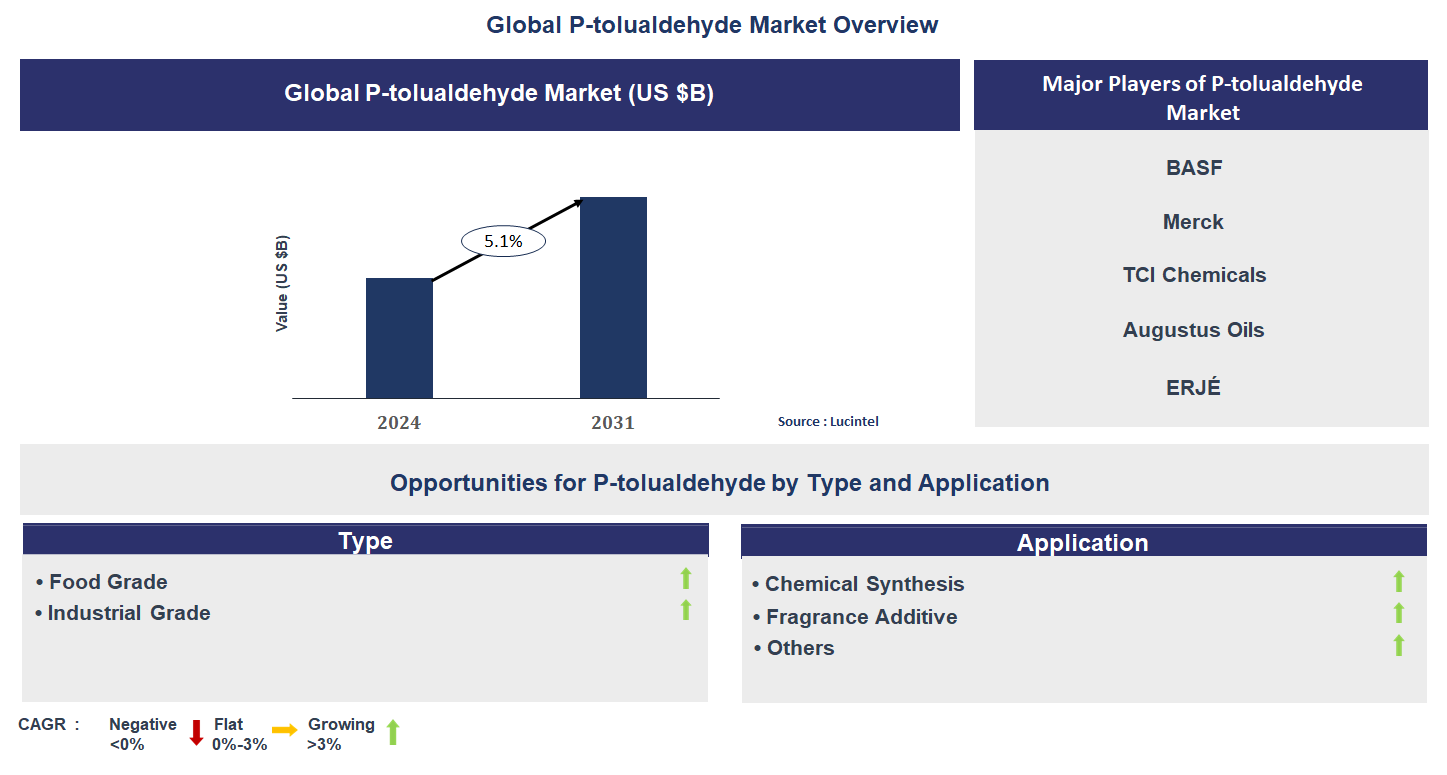 P-tolualdehyde Market Trends and Forecast