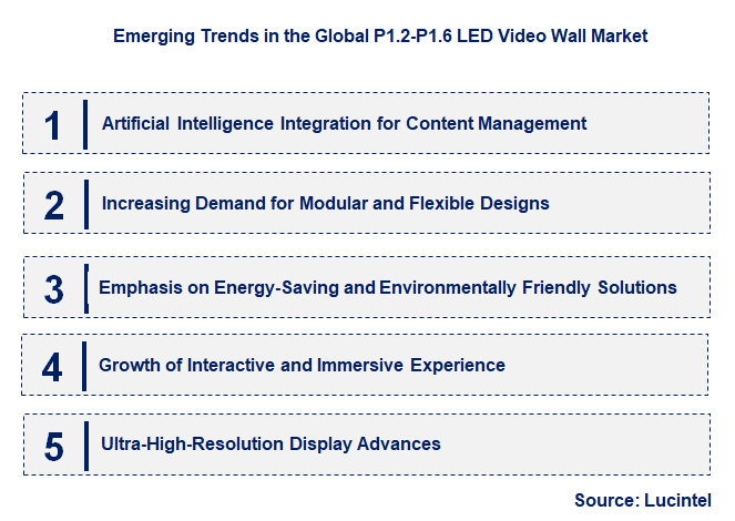 Emerging Trends in the P1.2-P1.6 LED Video Wall Market