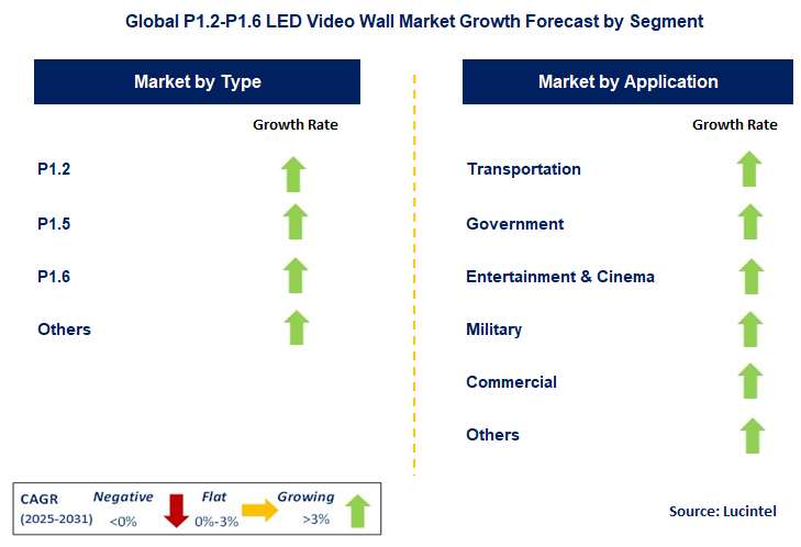 P1.2-P1.6 LED Video Wall Market by Segment