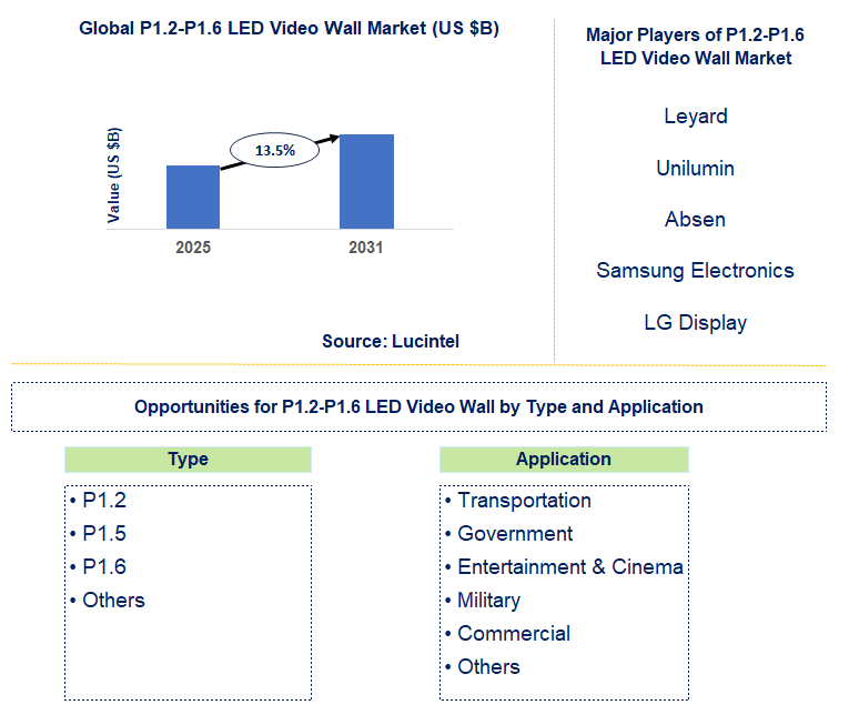 P1.2-P1.6 LED Video Wall Market Trends and Forecast