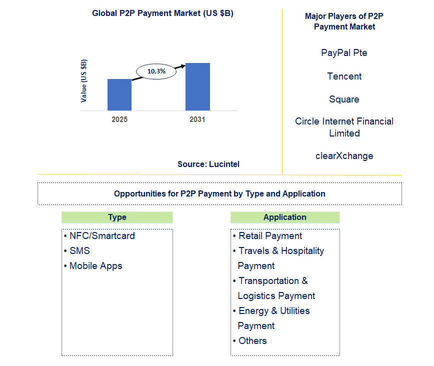 P2P Payment Market Trends and Forecast