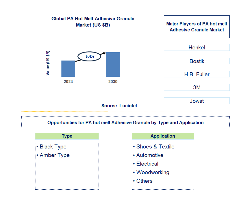 PA hot melt Adhesive Granule Trends and Forecast