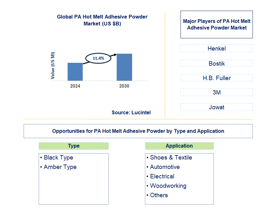 PA Hot Melt Adhesive Powder Trends and Forecast