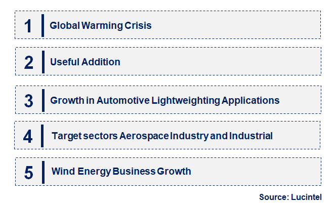 Emerging Trends in the PA66 Resin in the Composites Market