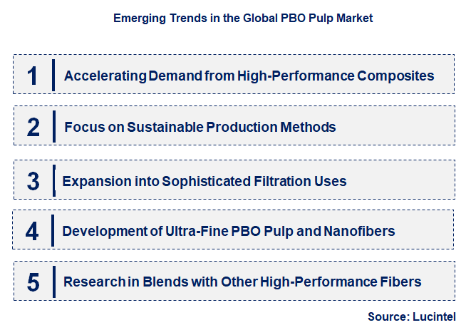 Emerging Trends in the PBO Pulp Market