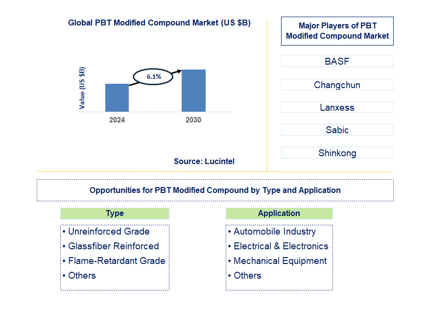 PBT Modified Compound Trends and Forecast