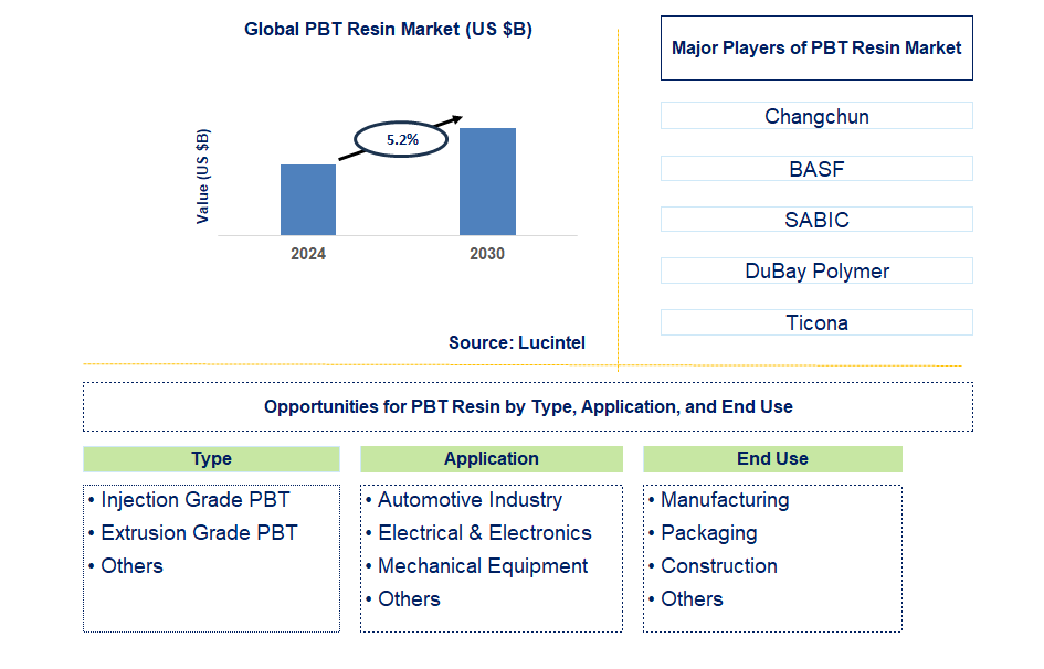 PBT Resin Trends and Forecast