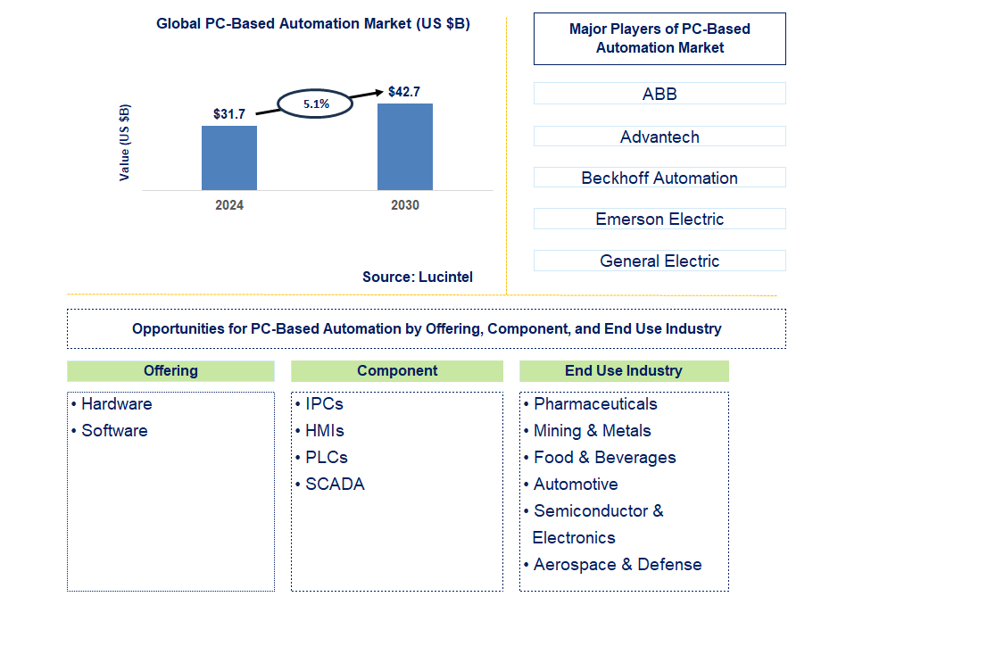 PC-Based Automation Trends and Forecast