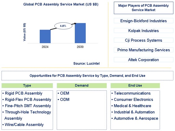PCB Assembly Service Trends and Forecast