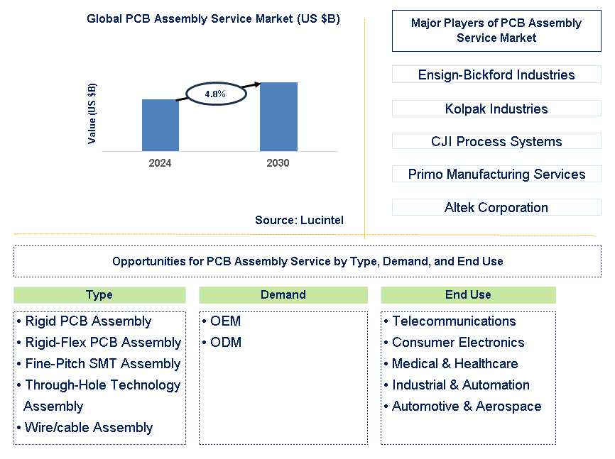 PCB Assembly Service Trends and Forecast