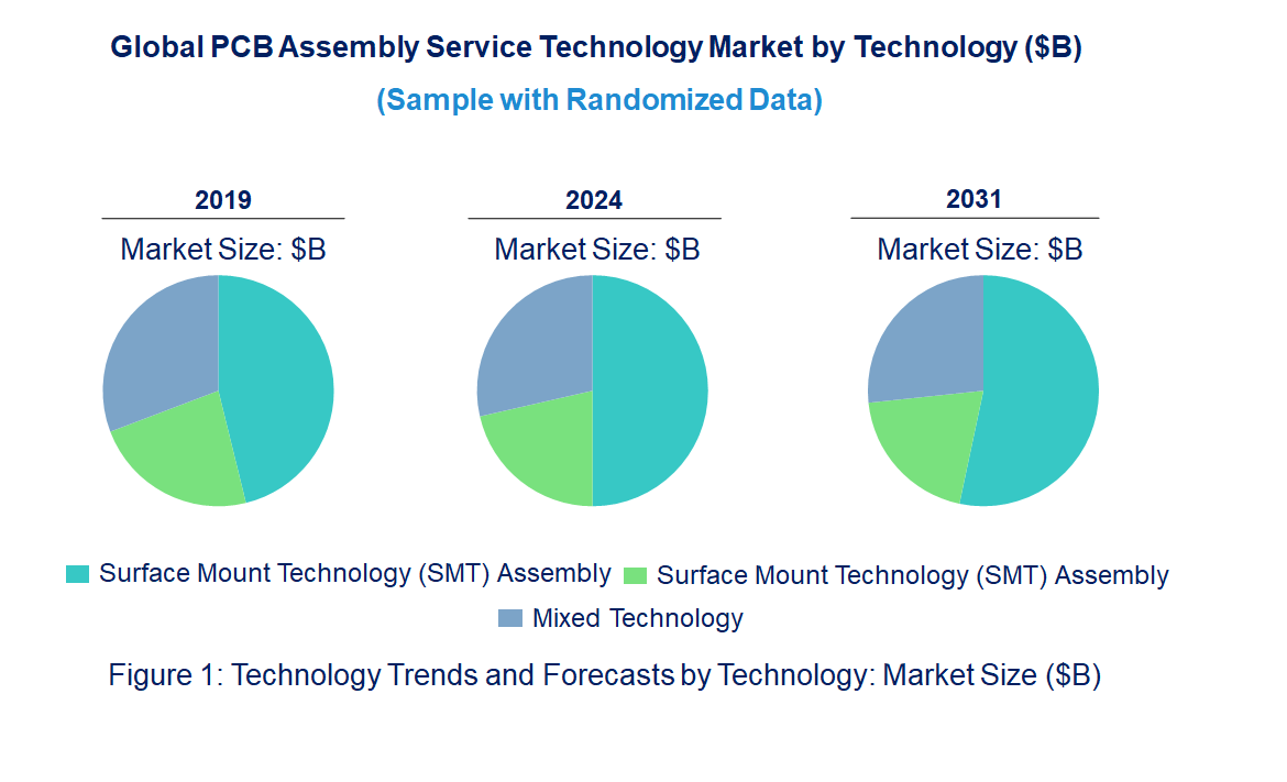 PCB Assembly Service Market by Technology