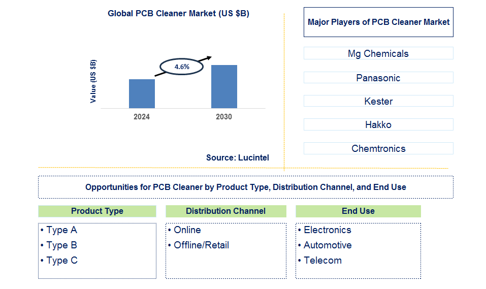 PCB Cleaner Trends and Forecast