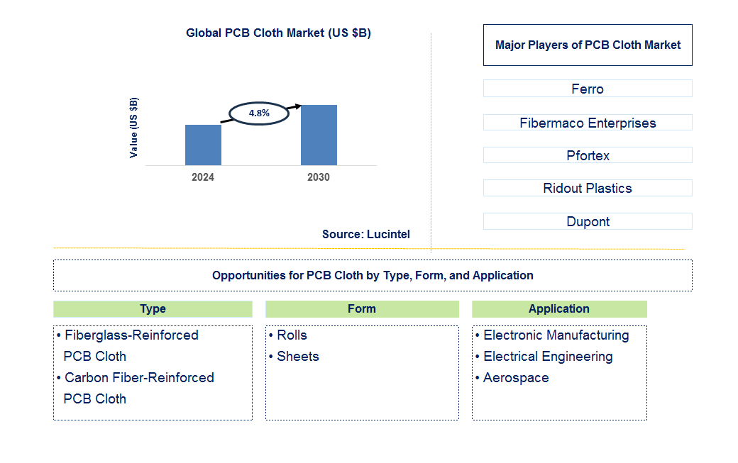 PCB Cloth Trends and Forecast