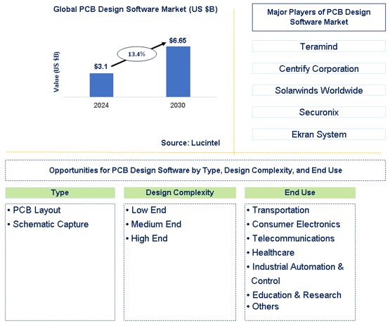 PCB Design Software Trends and Forecast