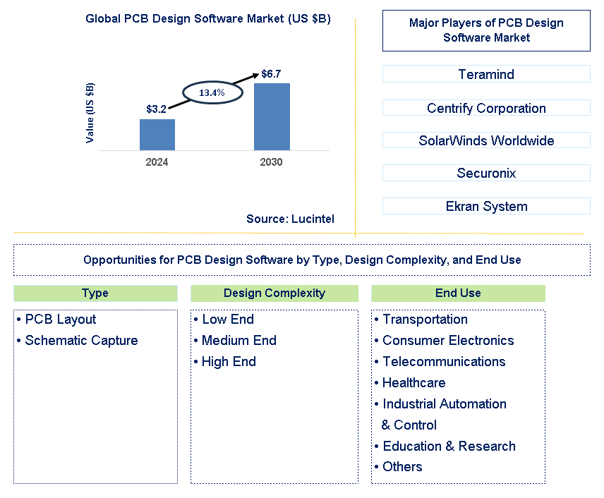 PCB Design Software Trends and Forecast