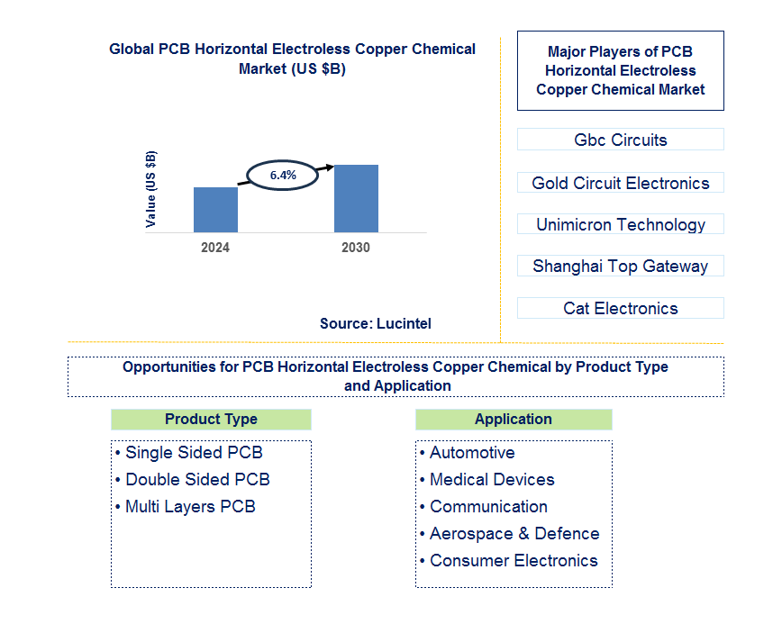 PCB Horizontal Electroless Copper Chemical Trends and Forecast