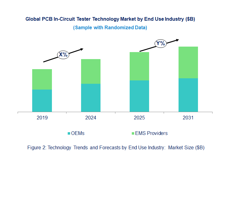 PCB In-Circuit Tester Market  by End Use Industry