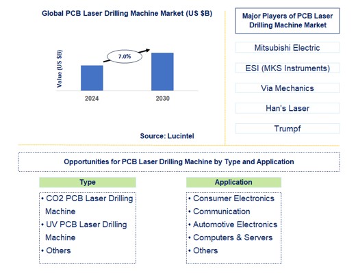 PCB Laser Drilling Machine Trends and Forecast
