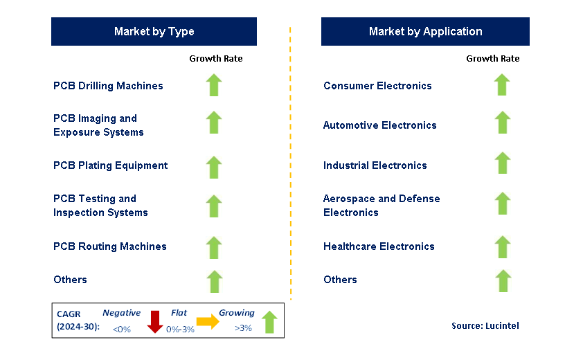 PCB Manufacturing Equipment by Segment