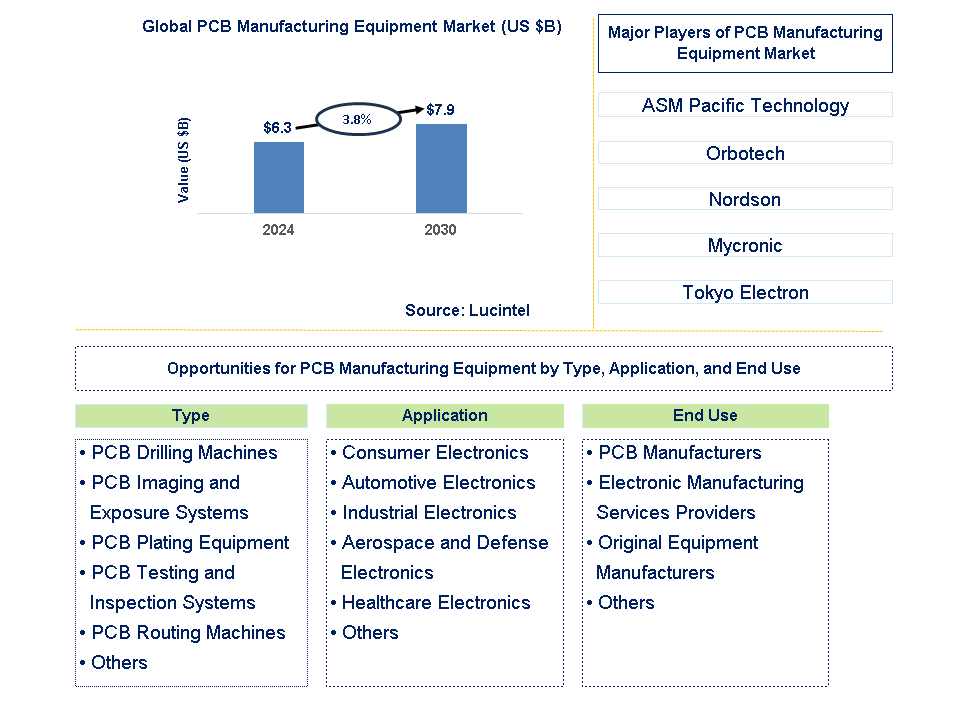 PCB Manufacturing Equipment Trends and Forecast