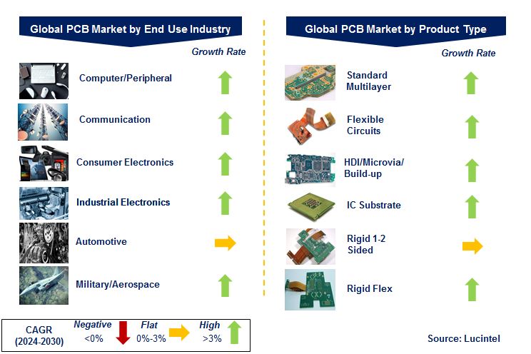 PCB Market by Segments