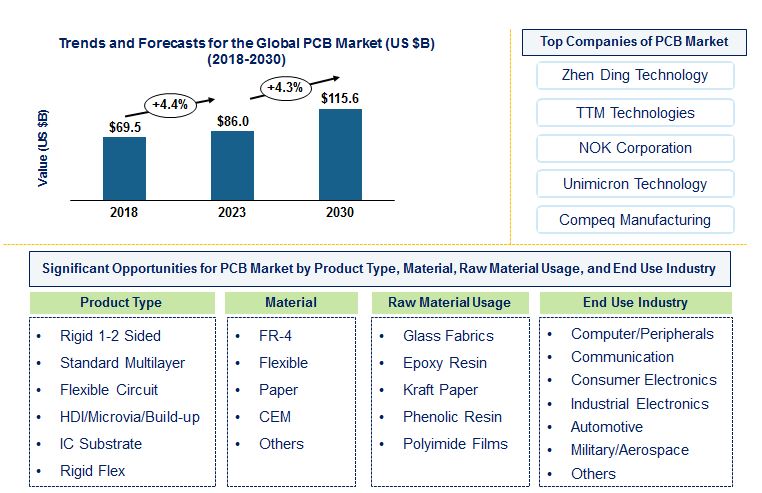 PCB Market by End Use Industry, Product Type, Material, and Raw Material Usage