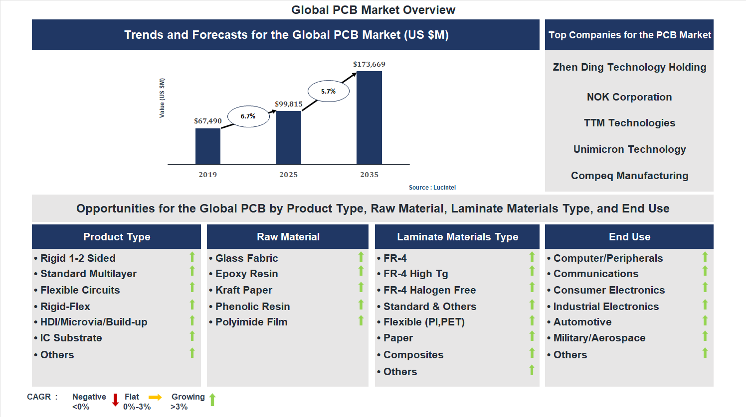 PCB Market Trends and Forecast PCB Market Trends and Forecast