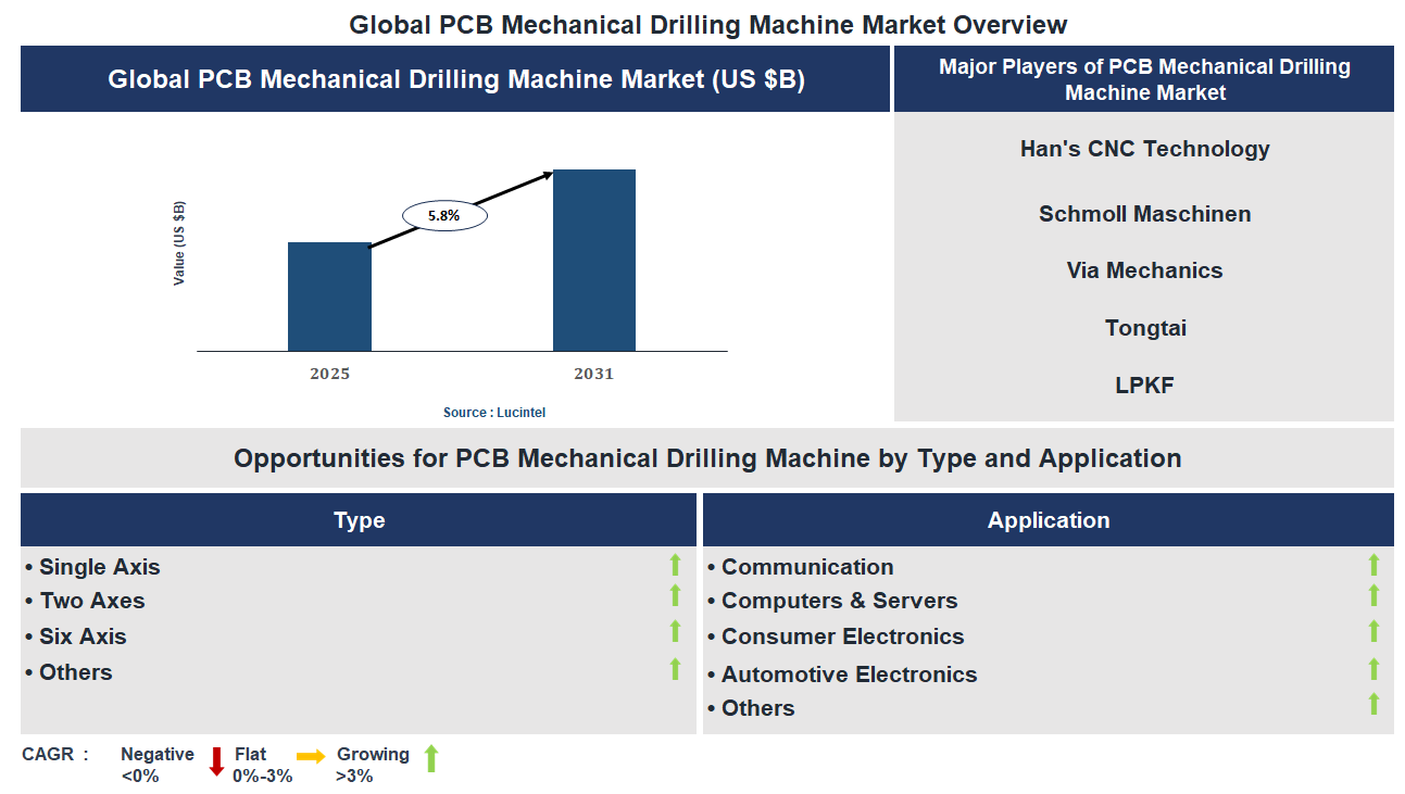 PCB Mechanical Drilling Machine Market Trends and Forecast
