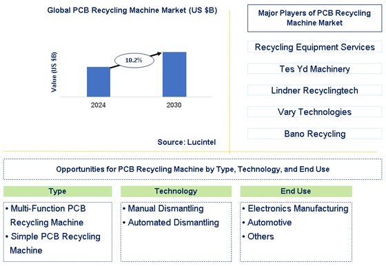 PCB Recycling Machine Trends and Forecast