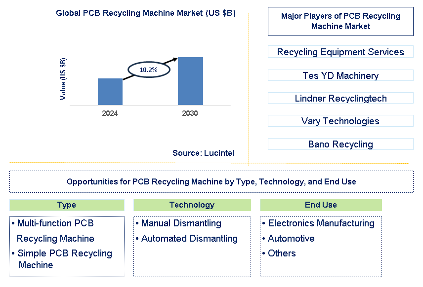 PCB Recycling Machine Trends and Forecast